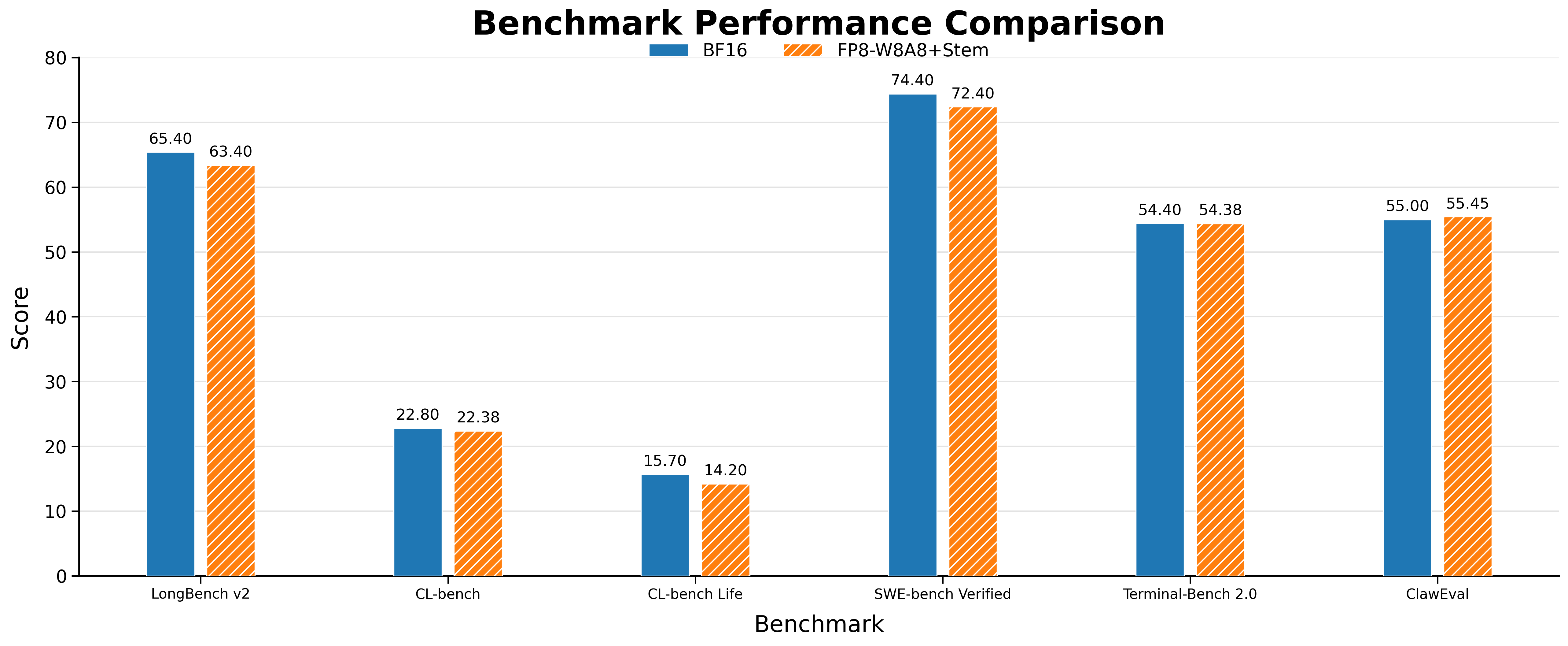 Stem 在多个 benchmark 上的精度对比（BF16 vs FP8-W8A8+Stem）。