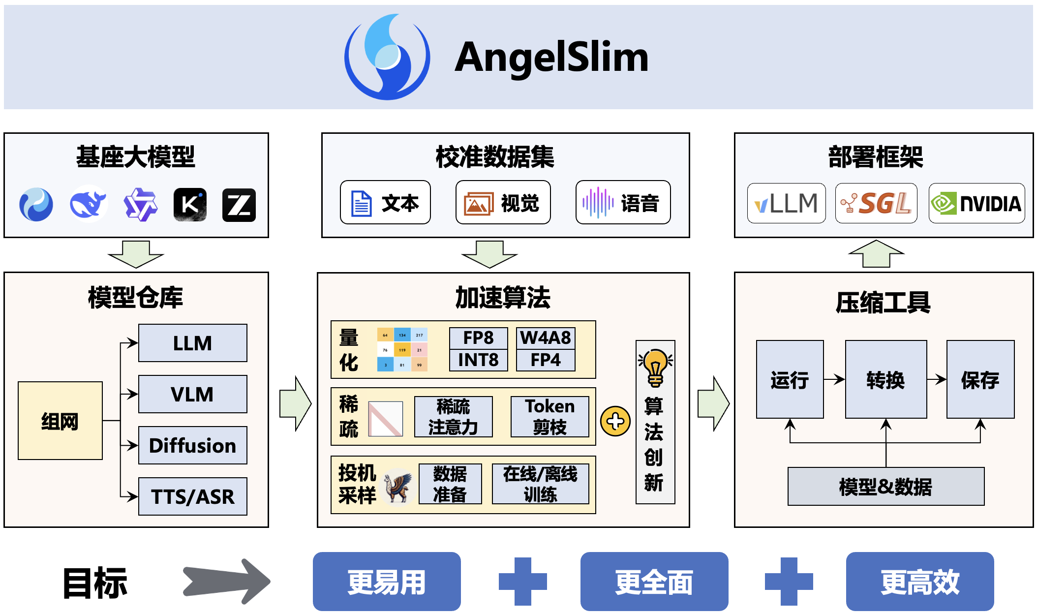 AngelSlim architecture