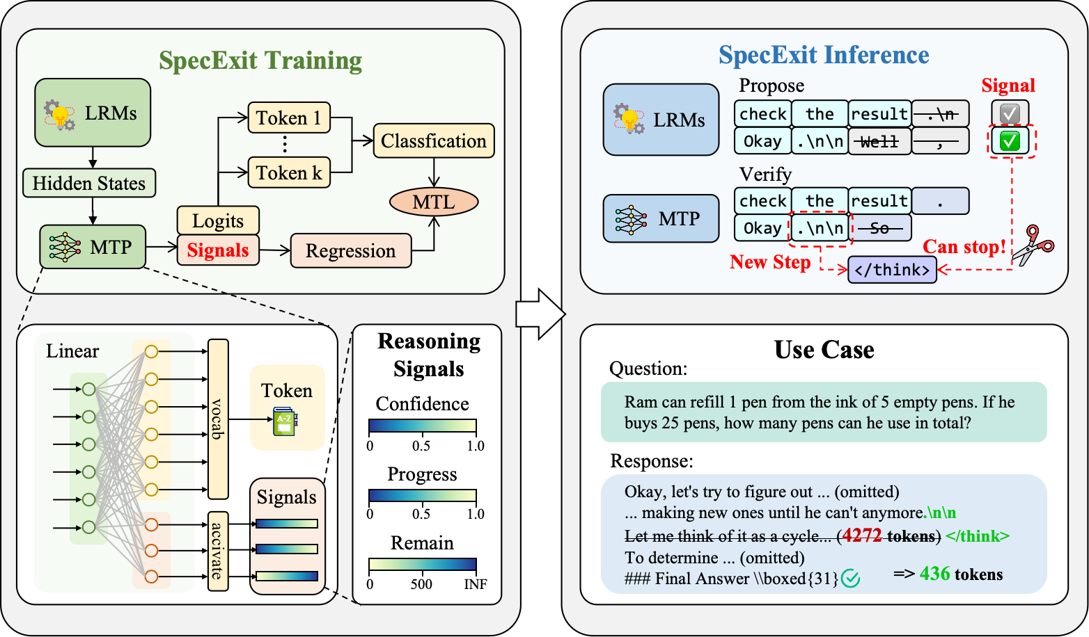 An overview of the SpecExit framework.