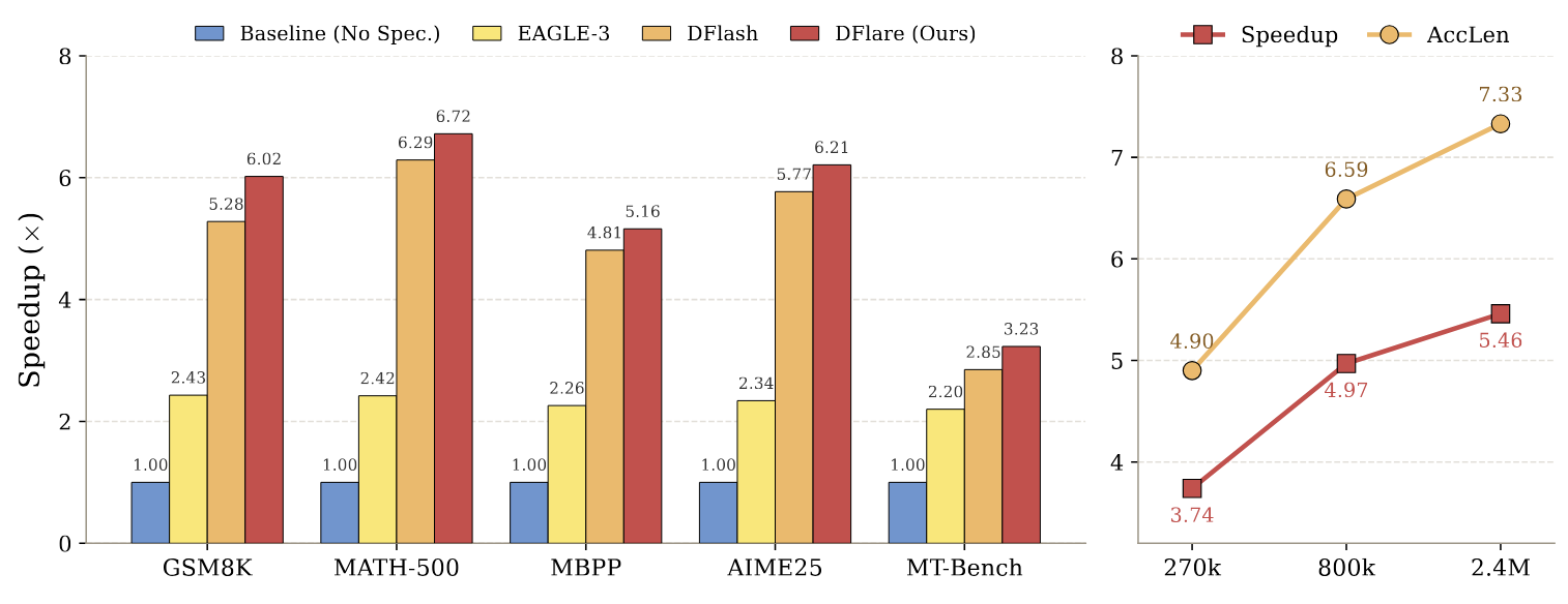 DFlare end-to-end speedup vs DFlash and EAGLE-3 across six benchmarks.